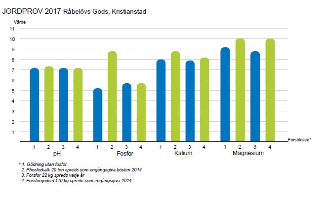 Jordprov 2017 Råbelövs Gods, Kristianstad