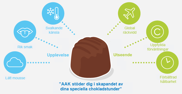 Upplevelse och utseende av fylld choklad